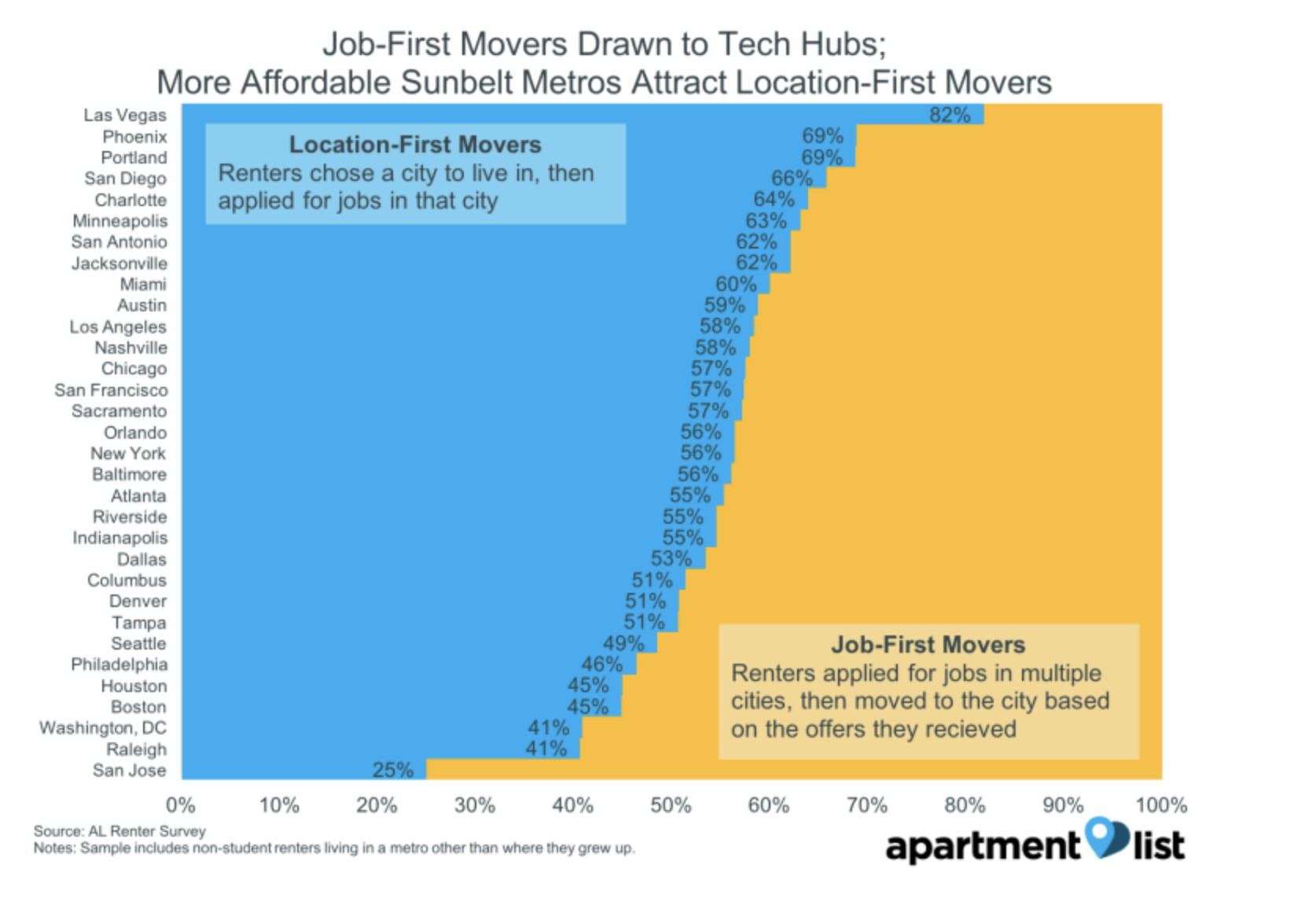 Location first movers gen graph Riverside